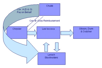 Directors And Officers Liability (Part 1)